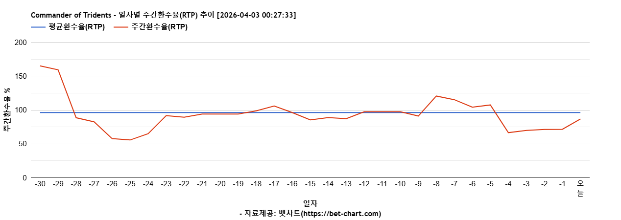 Commander of Tridents 차트 추천 차트이미지
