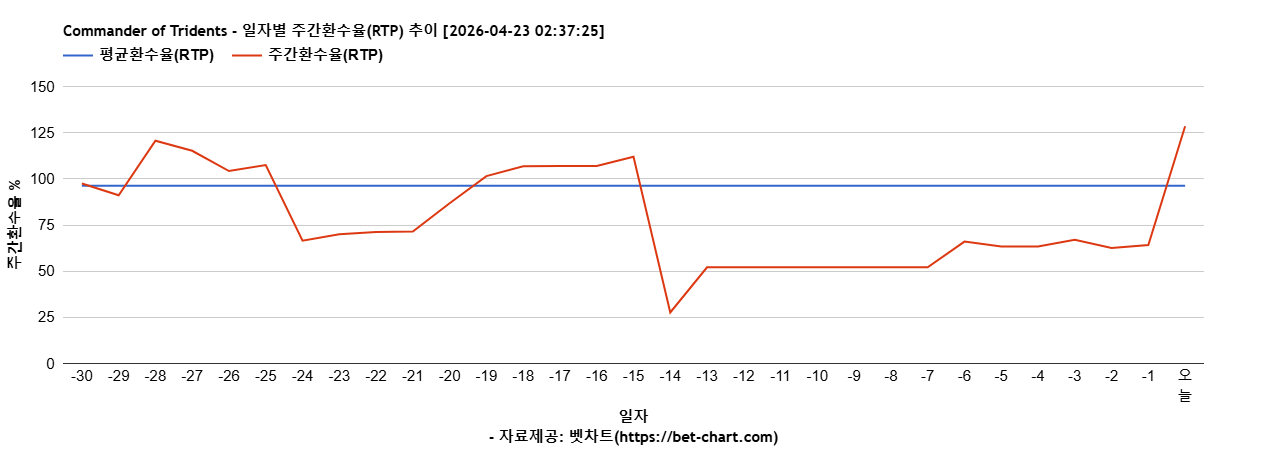Commander of Tridents 차트 추천 차트이미지