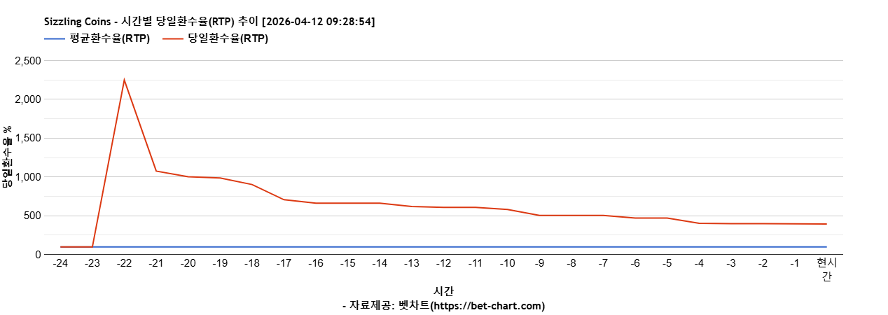 Sizzling Coins 차트 추천 차트이미지