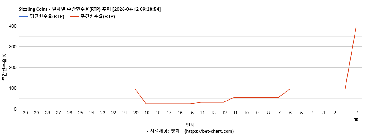 Sizzling Coins 차트 추천 차트이미지