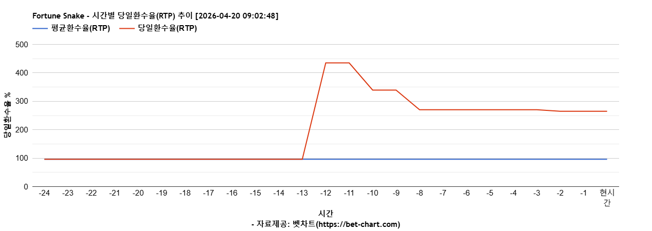 Fortune Snake 차트 추천 차트이미지