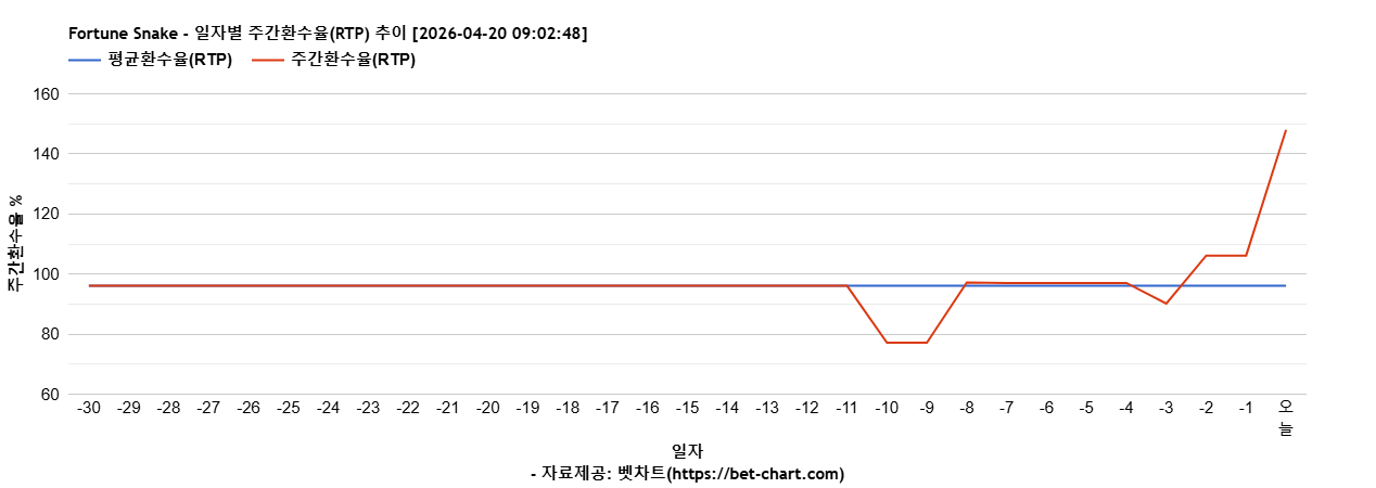 Fortune Snake 차트 추천 차트이미지