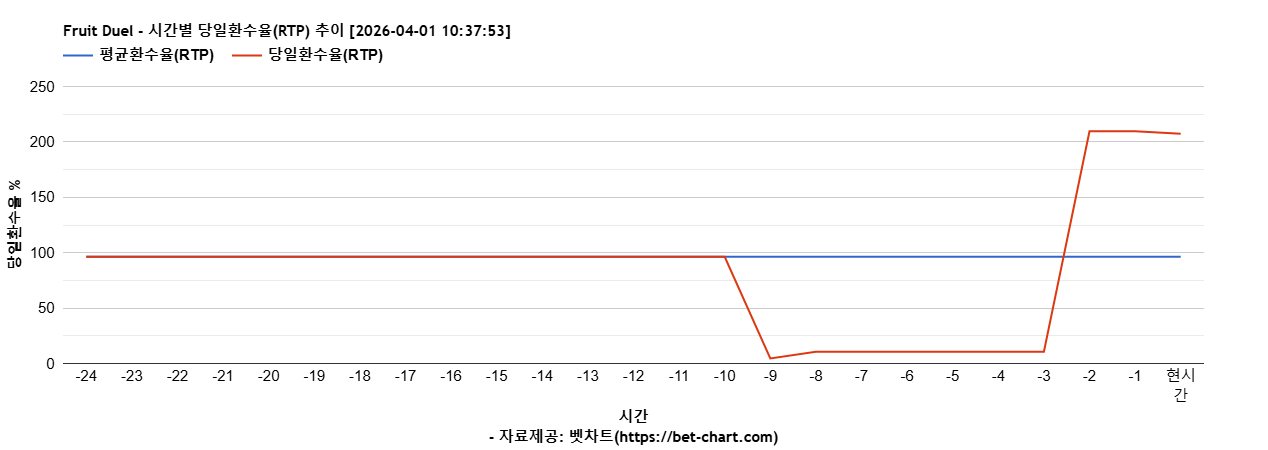 Fruit Duel 차트 추천 차트이미지