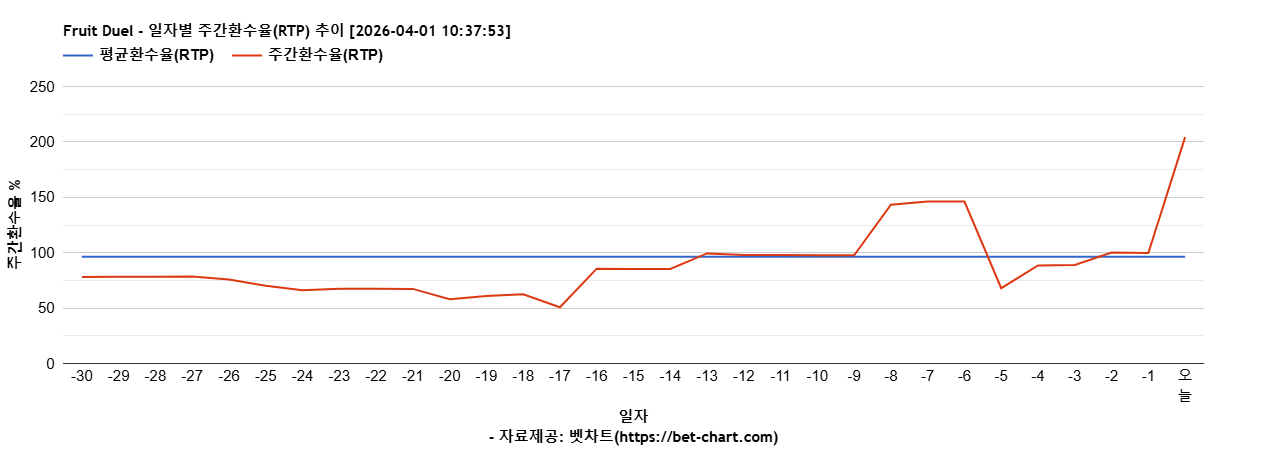 Fruit Duel 차트 추천 차트이미지