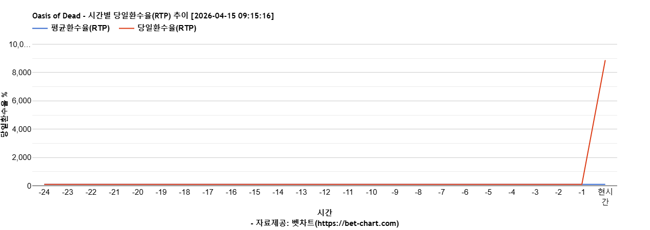 Oasis of Dead 차트 추천 차트이미지 Oasis of Dead 차트 추천 차트이미지