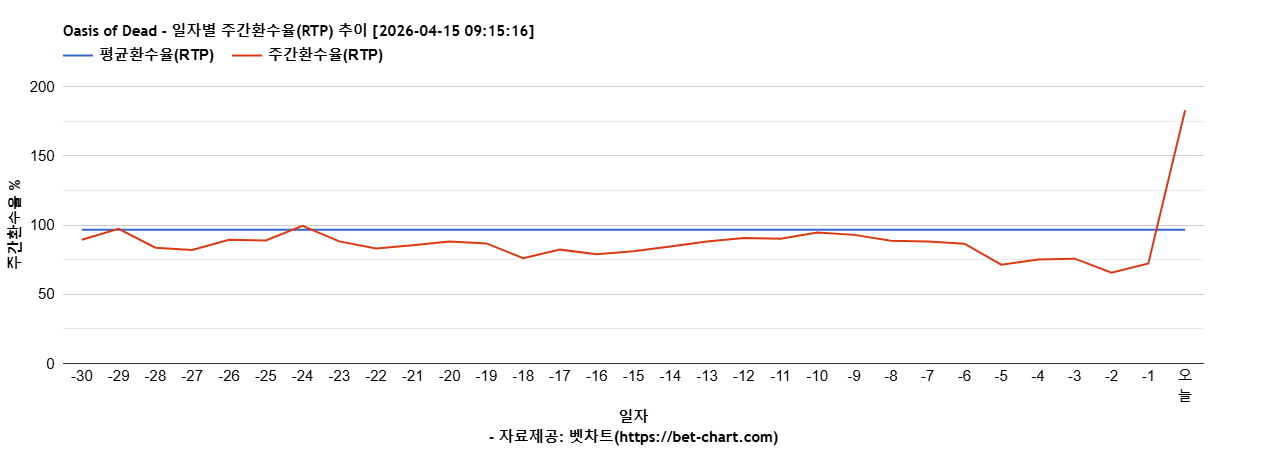 Oasis of Dead 차트 추천 차트이미지 Oasis of Dead 차트 추천 차트이미지