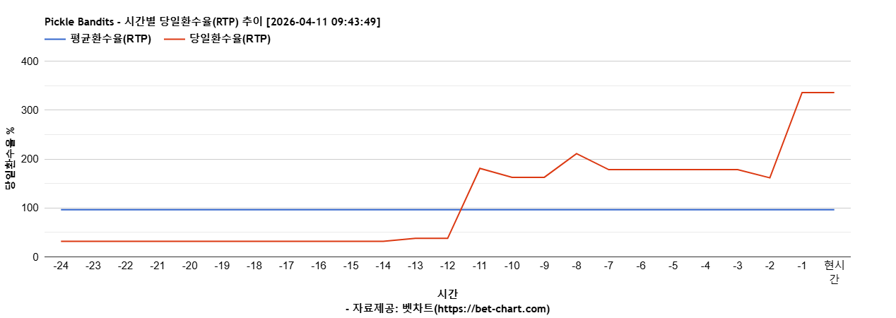 Pickle Bandits 차트 추천 차트이미지
