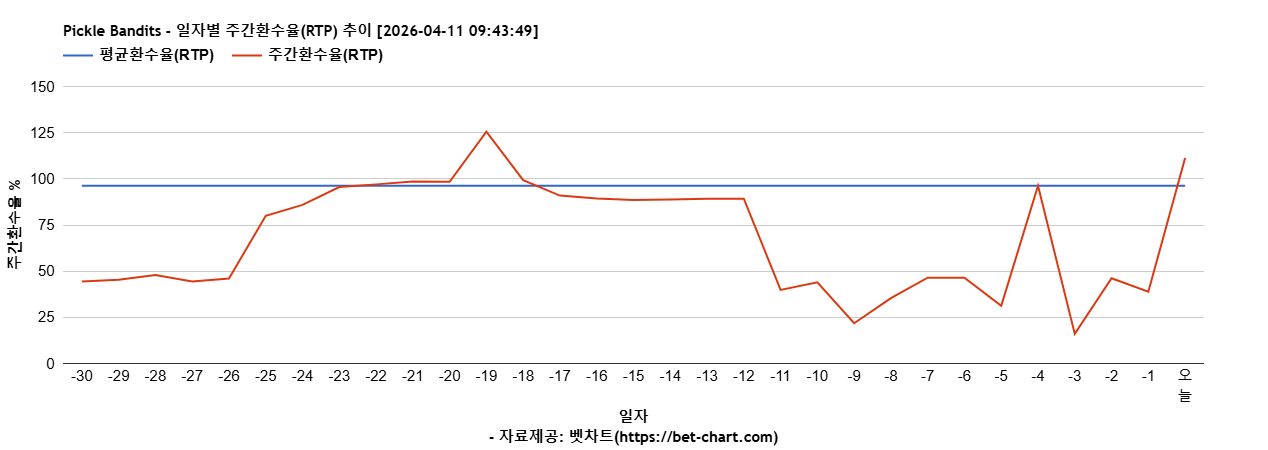 Pickle Bandits 차트 추천 차트이미지
