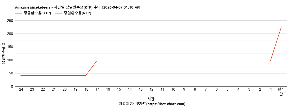 Amazing Miceketeers 차트 추천 차트이미지