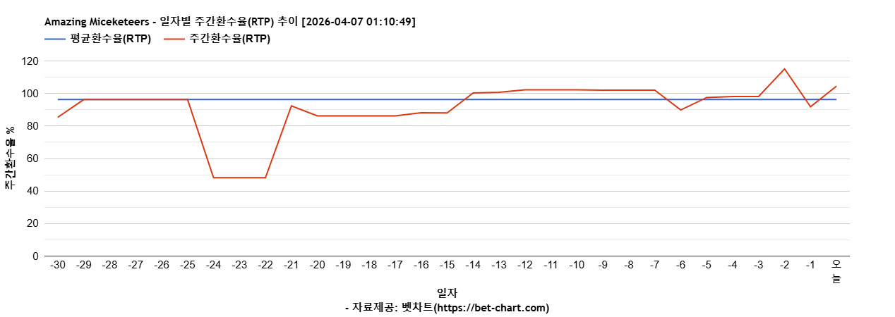 Amazing Miceketeers 차트 추천 차트이미지