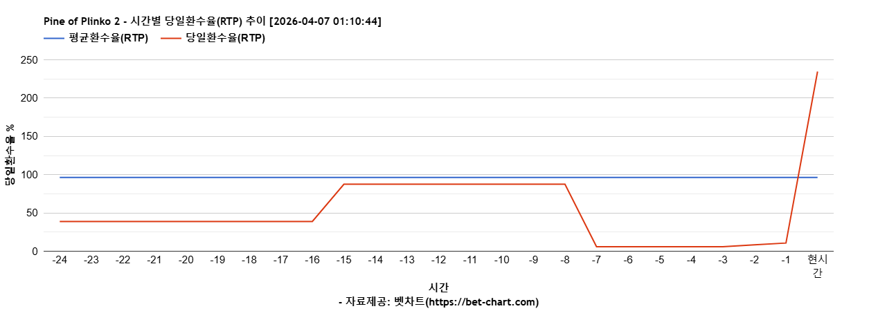 Pine of Plinko 2 차트 추천 차트이미지