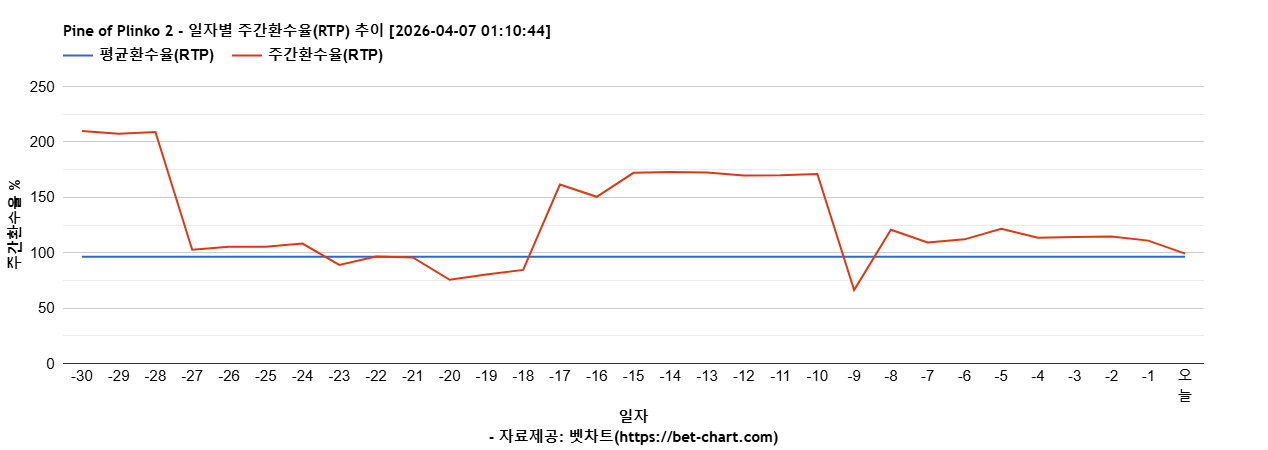 Pine of Plinko 2 차트 추천 차트이미지