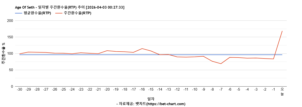 Age Of Seth 차트 추천 차트이미지
