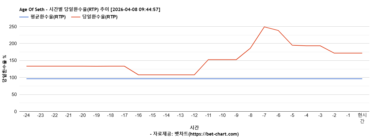 Age Of Seth 차트 추천 차트이미지