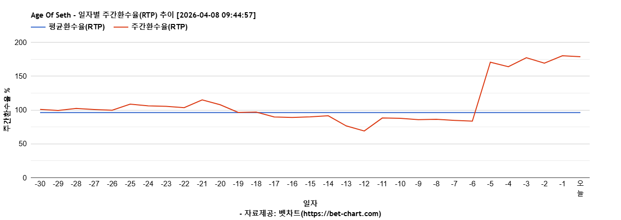 Age Of Seth 차트 추천 차트이미지