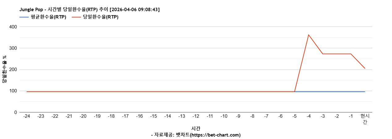 Jungle Pop 차트 추천 차트이미지