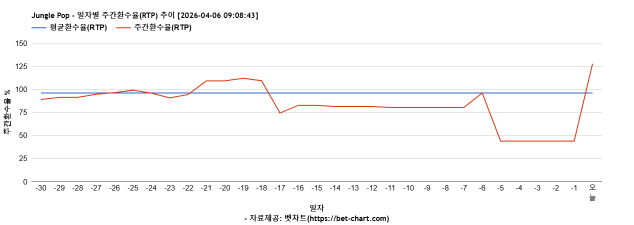 Jungle Pop 차트 추천 차트이미지
