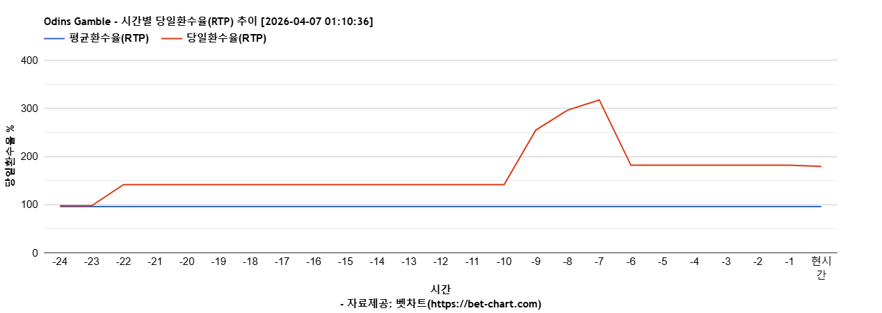 Odins Gamble 차트 추천 차트이미지