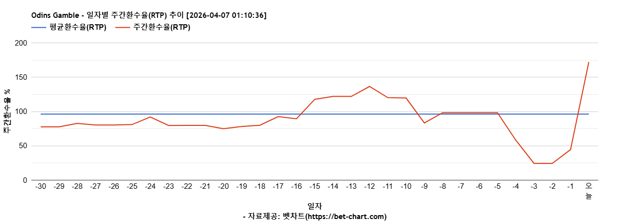 Odins Gamble 차트 추천 차트이미지