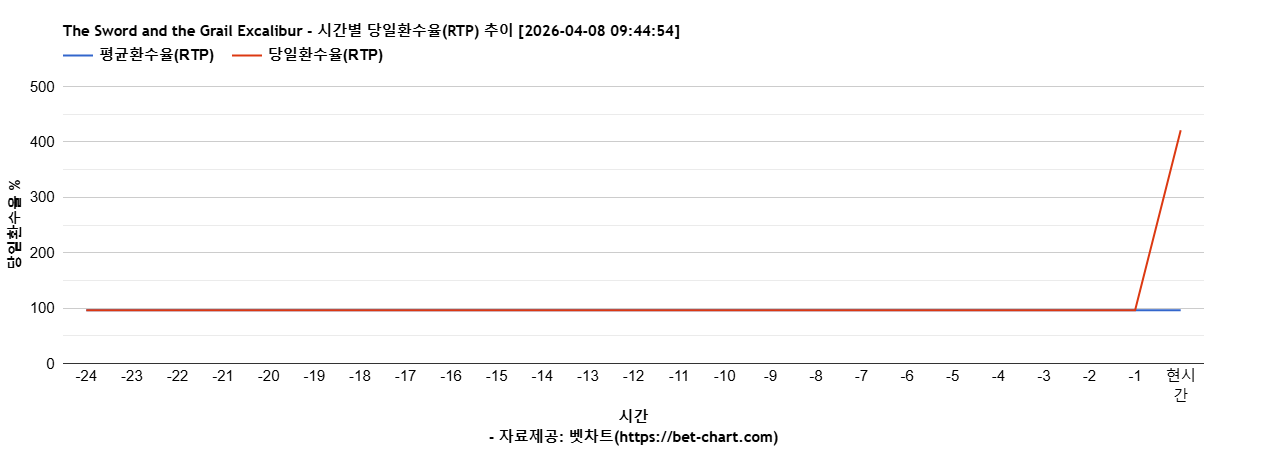 The Sword and the Grail Excalibur 차트 추천 차트이미지