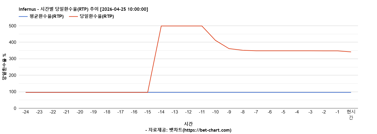 Infernus 차트 추천 차트이미지