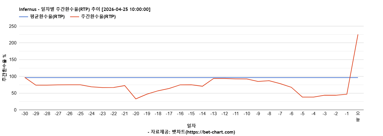 Infernus 차트 추천 차트이미지
