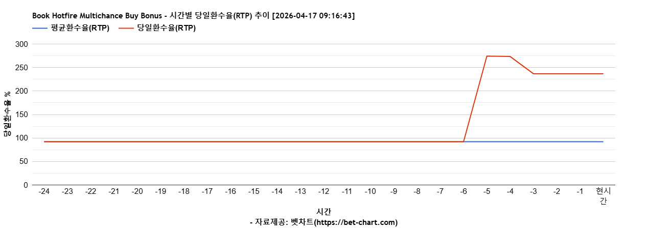 Book Hotfire Multichance Buy Bonus 차트 추천 차트이미지