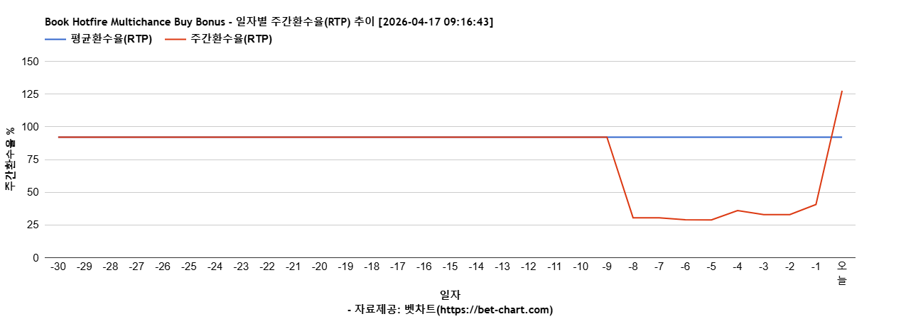 Book Hotfire Multichance Buy Bonus 차트 추천 차트이미지