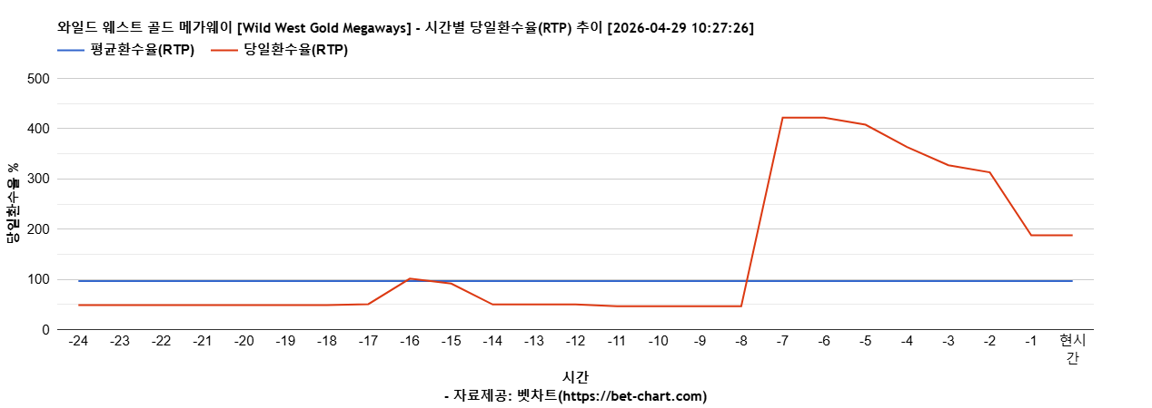 와일드 웨스트 골드 메가웨이 [Wild West Gold Megaways] 차트 추천 차트이미지