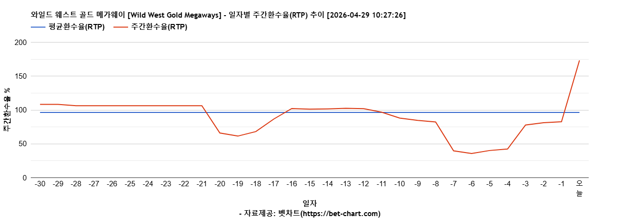 와일드 웨스트 골드 메가웨이 [Wild West Gold Megaways] 차트 추천 차트이미지