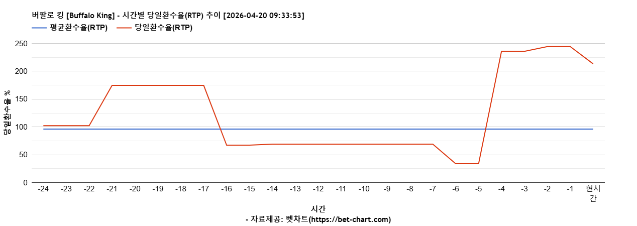 버팔로 킹 [Buffalo King] 차트 추천 차트이미지