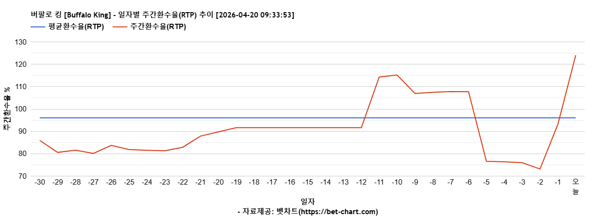 버팔로 킹 [Buffalo King] 차트 추천 차트이미지