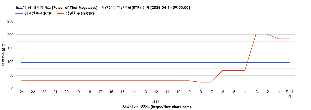 토르의 힘 메가웨이즈 [Power of Thor Megaways] 차트 추천 차트이미지