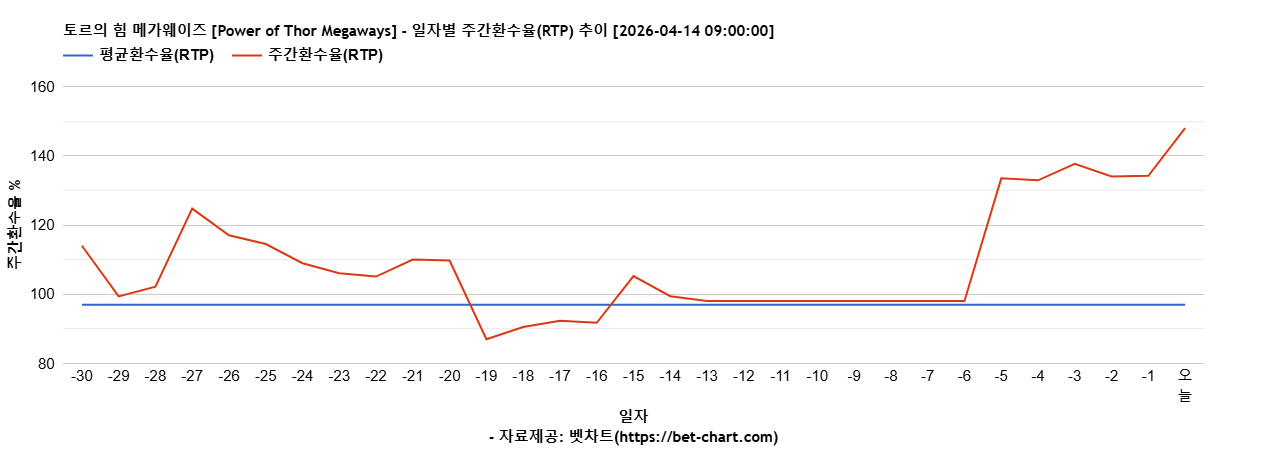 토르의 힘 메가웨이즈 [Power of Thor Megaways] 차트 추천 차트이미지