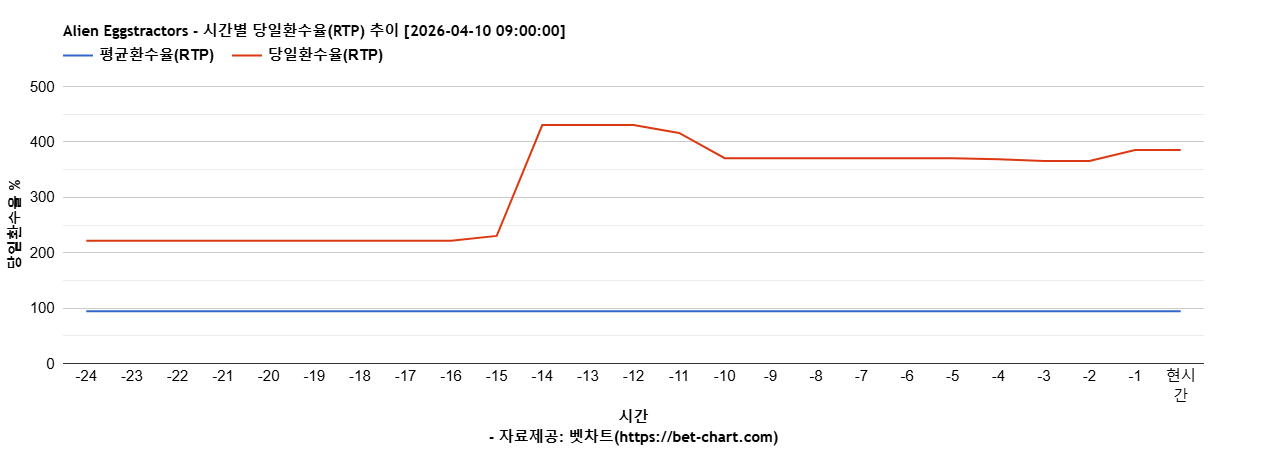 Alien Eggstractors 차트 추천 차트이미지