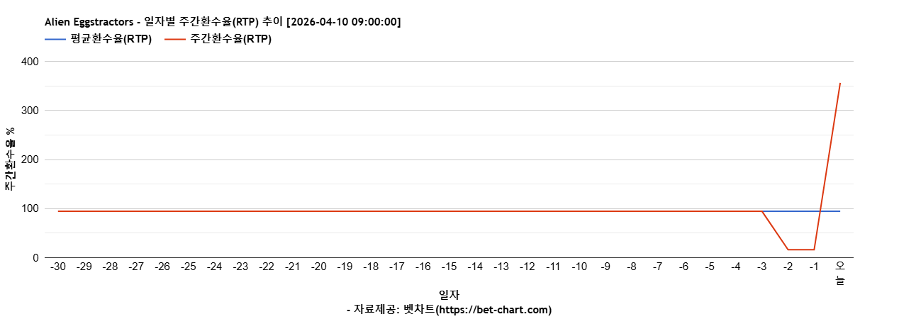 Alien Eggstractors 차트 추천 차트이미지