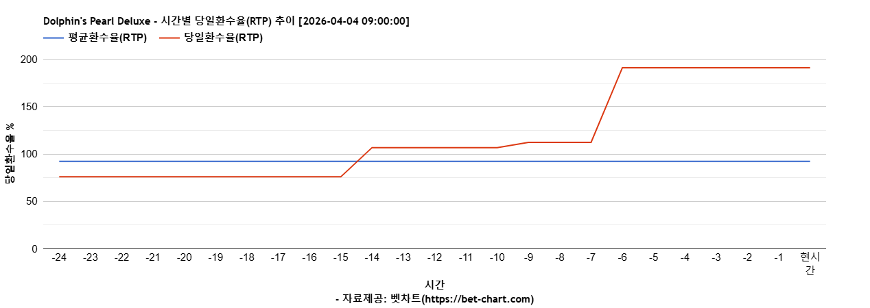 Dolphin's Pearl Deluxe 차트 추천 차트이미지