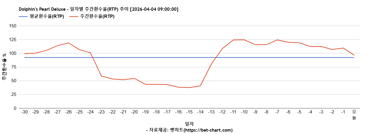 Dolphin's Pearl Deluxe 차트 추천 차트이미지