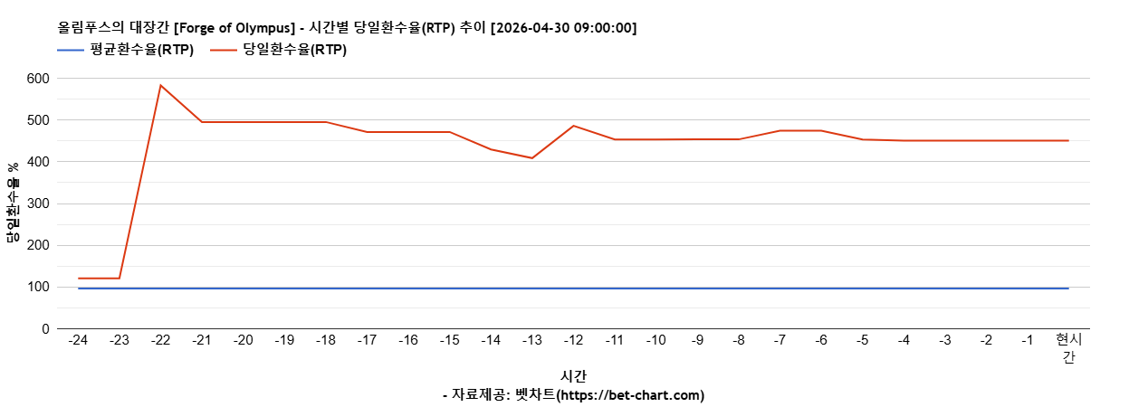 올림푸스의 대장간 [Forge of Olympus] 차트 추천 차트이미지