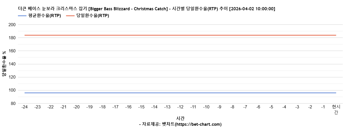 더큰 베이스 눈보라 크리스마스 잡기 [Bigger Bass Blizzard - Christmas Catch] 차트 추천 차트이미지
