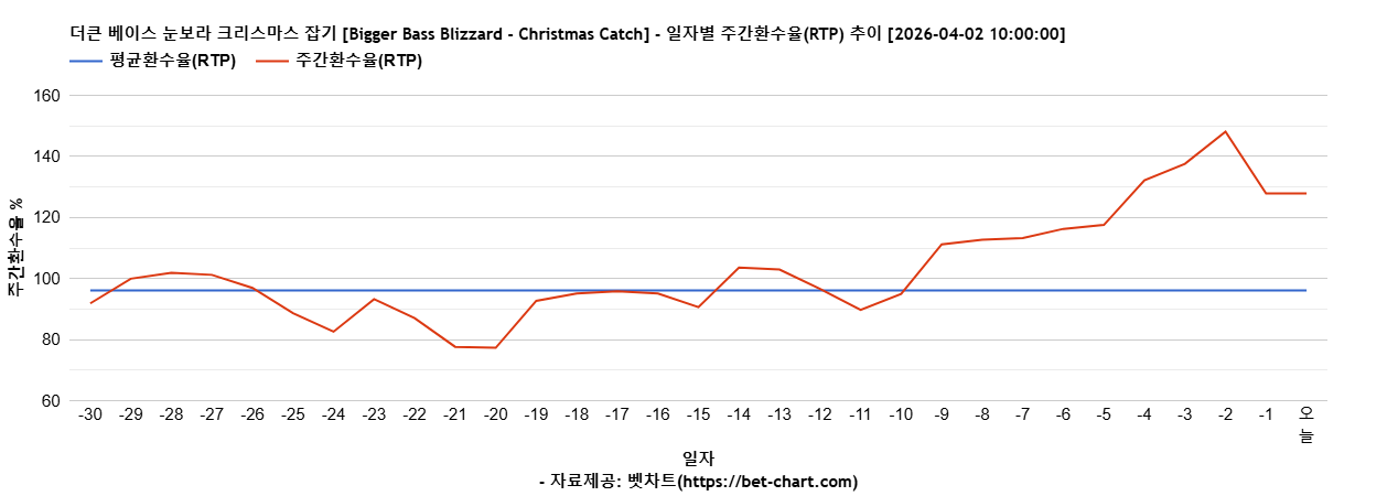더큰 베이스 눈보라 크리스마스 잡기 [Bigger Bass Blizzard - Christmas Catch] 차트 추천 차트이미지