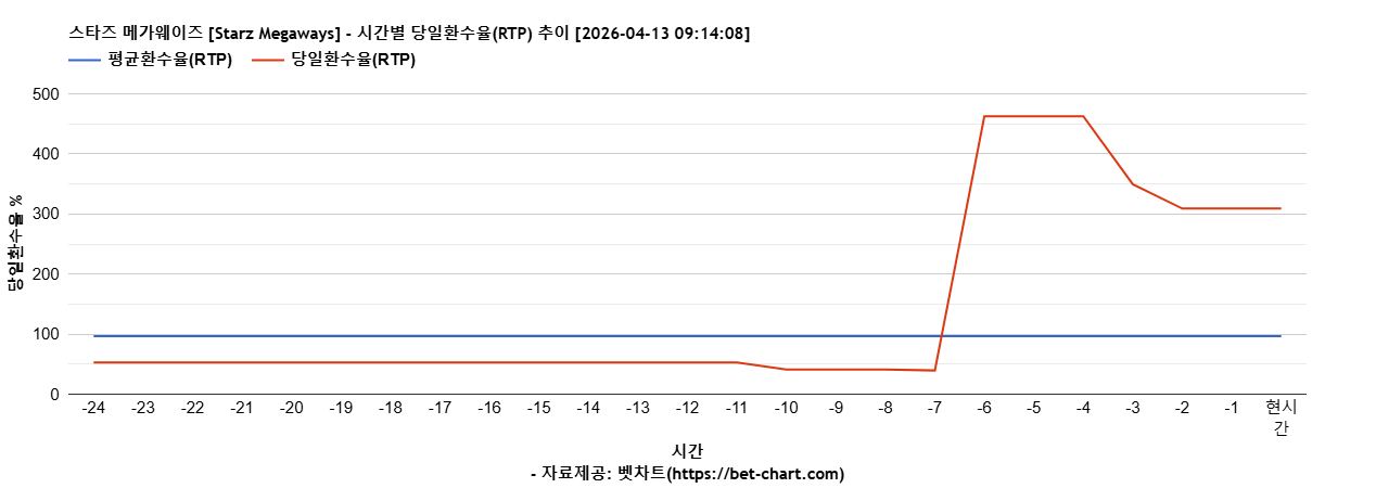스타즈 메가웨이즈 [Starz Megaways] 차트 추천 차트이미지