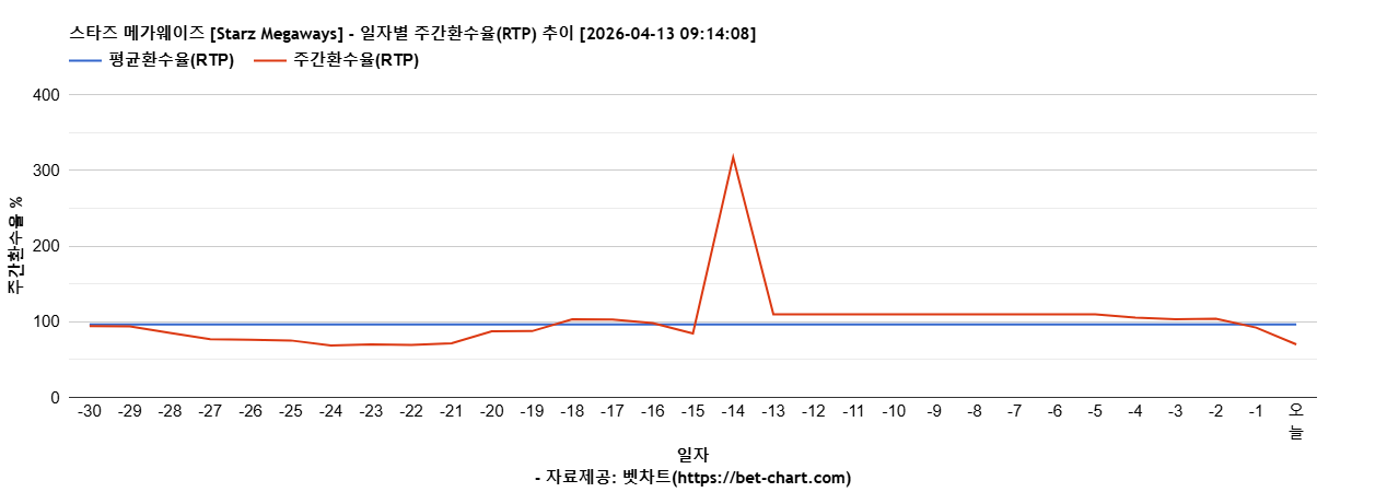 스타즈 메가웨이즈 [Starz Megaways] 차트 추천 차트이미지