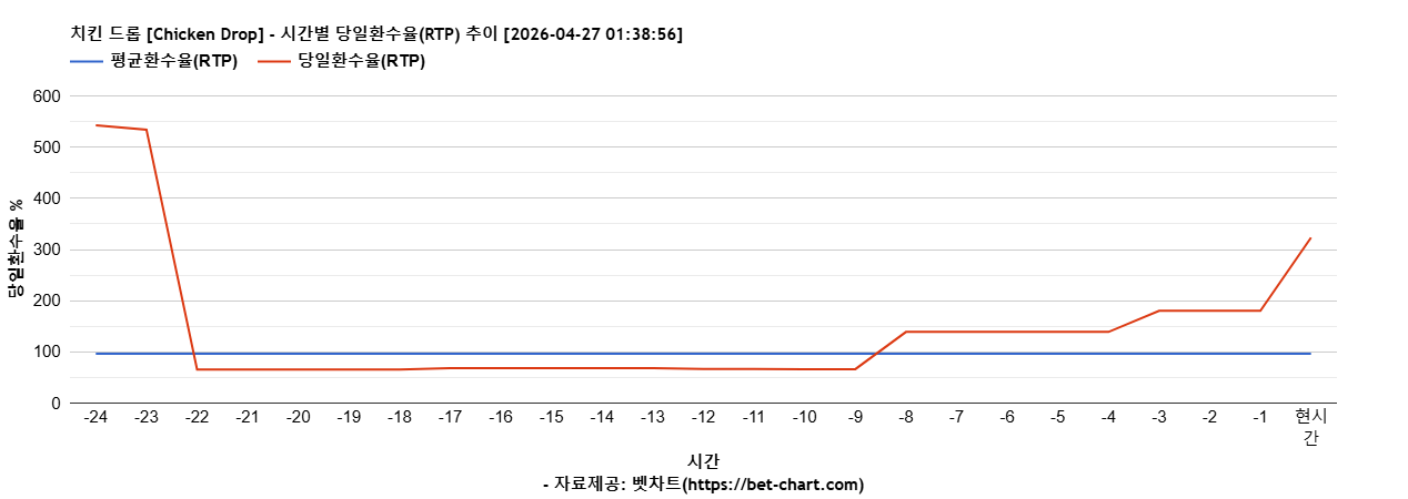 치킨 드롭 [Chicken Drop] 차트 추천 차트이미지