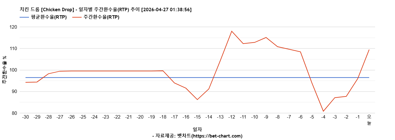 치킨 드롭 [Chicken Drop] 차트 추천 차트이미지