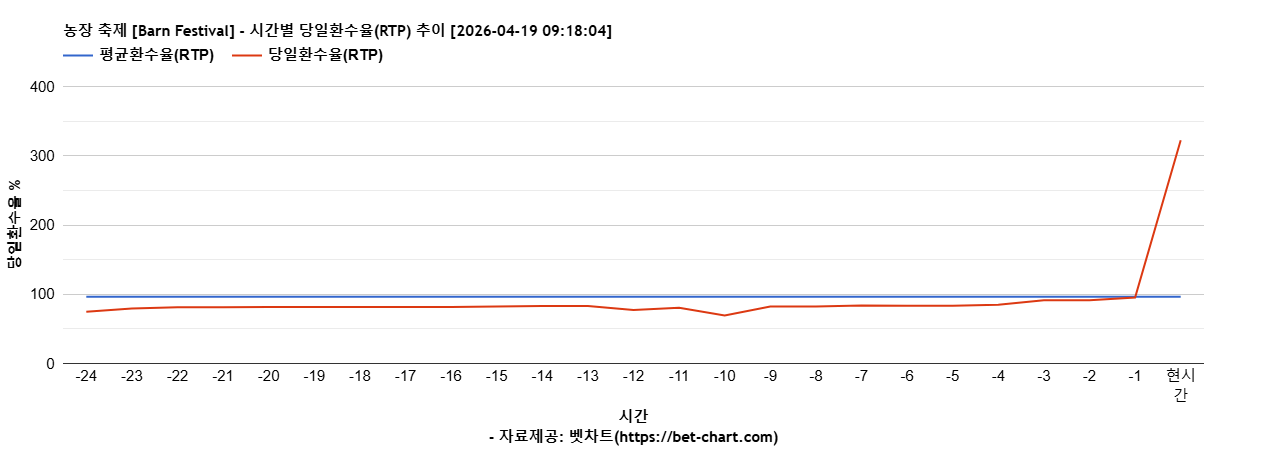 농장 축제 [Barn Festival] 차트 추천 차트이미지