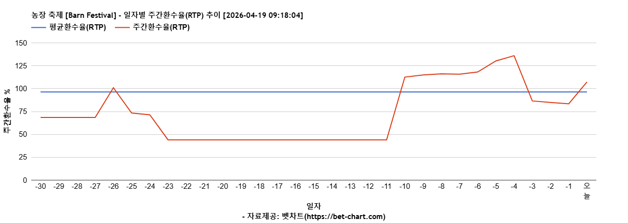 농장 축제 [Barn Festival] 차트 추천 차트이미지