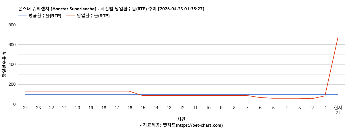 몬스터 슈퍼랜치 [Monster Superlanche] 차트 추천 차트이미지