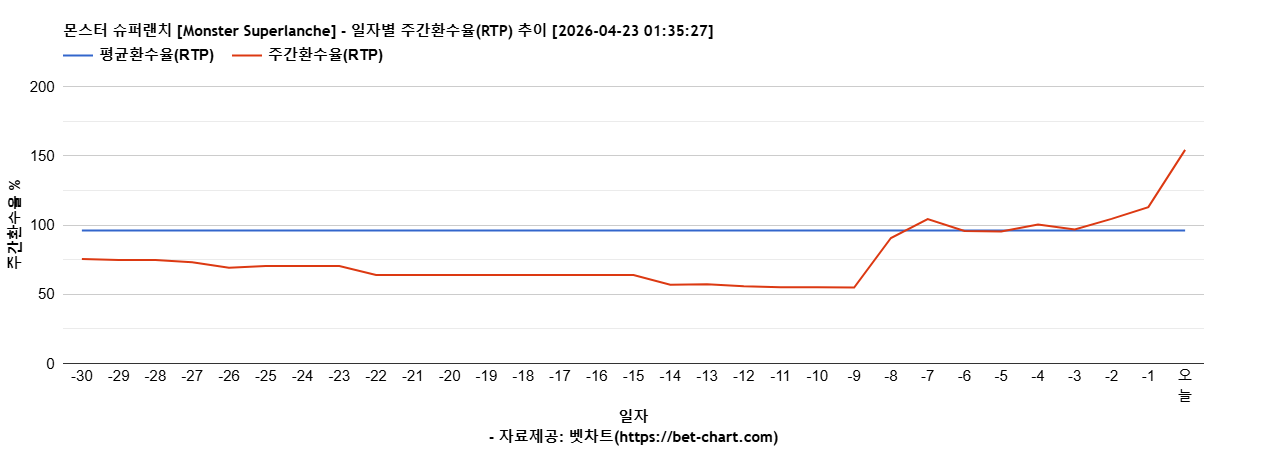 몬스터 슈퍼랜치 [Monster Superlanche] 차트 추천 차트이미지