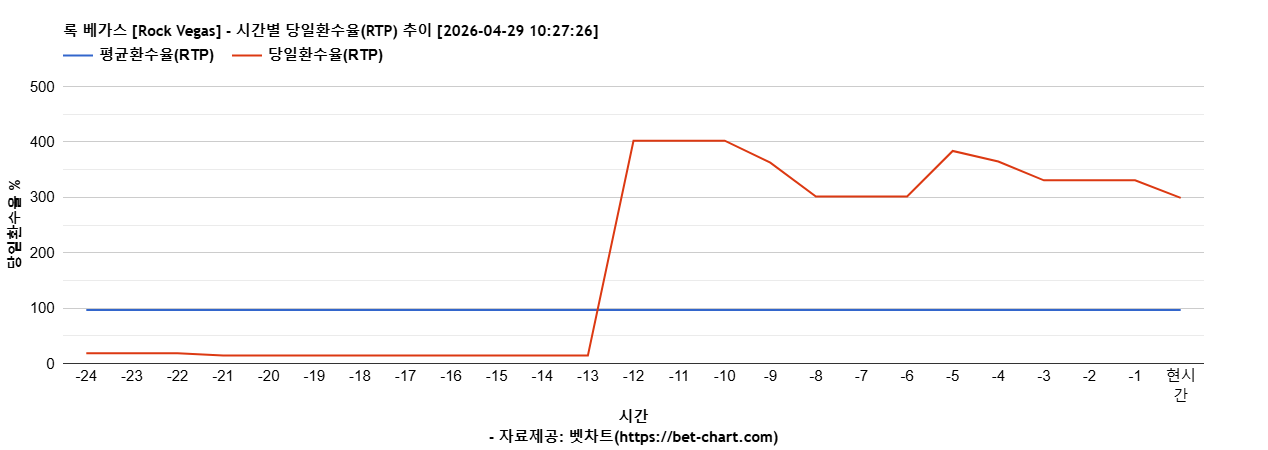 록 베가스 [Rock Vegas] 차트 추천 차트이미지